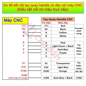 Tay quay phát xung handle (handwheel) dùng cho các máy CNC Fanuc 3, 6, 10/11, 0, 15, 16/18/21, 16i/18i/21i, 0i, 30i, 31i, 32i,… hàng mới 100%
